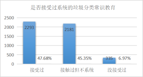 高校垃圾分类的现状_垃圾分类与大学生_