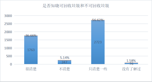 _高校垃圾分类的现状_垃圾分类与大学生