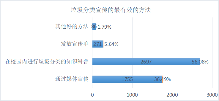 垃圾分类与大学生__高校垃圾分类的现状