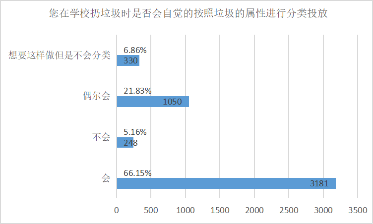 _高校垃圾分类的现状_垃圾分类与大学生