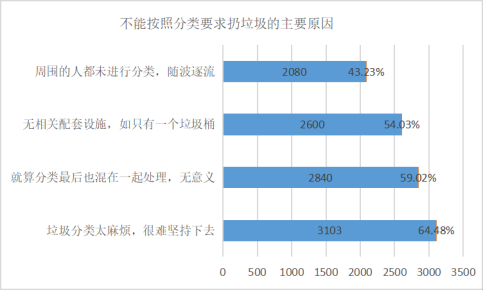 垃圾分类与大学生__高校垃圾分类的现状