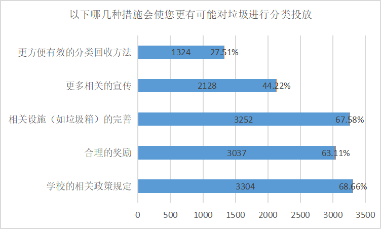 _高校垃圾分类的现状_垃圾分类与大学生