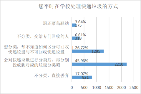 垃圾分类与大学生__高校垃圾分类的现状