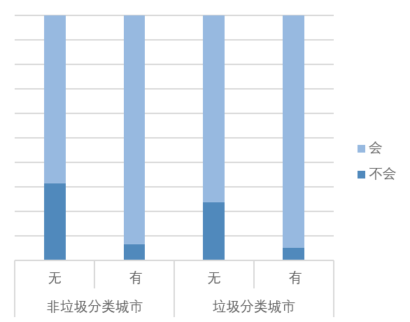 _垃圾分类与大学生_高校垃圾分类的现状