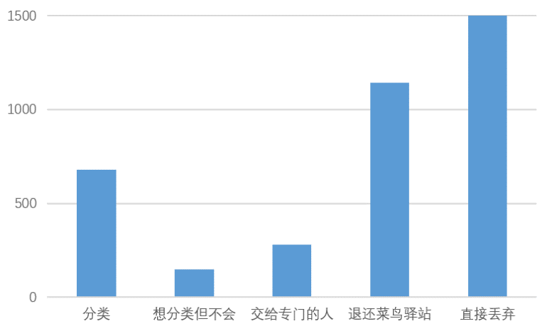 垃圾分类与大学生__高校垃圾分类的现状