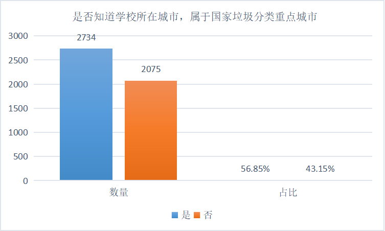 _高校垃圾分类的现状_垃圾分类与大学生