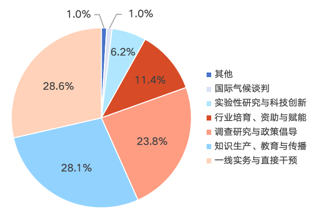_“乡村公益组织应对气候变化行业赋能项目”伙伴名单_“乡村公益组织应对气候变化行业赋能项目”伙伴名单