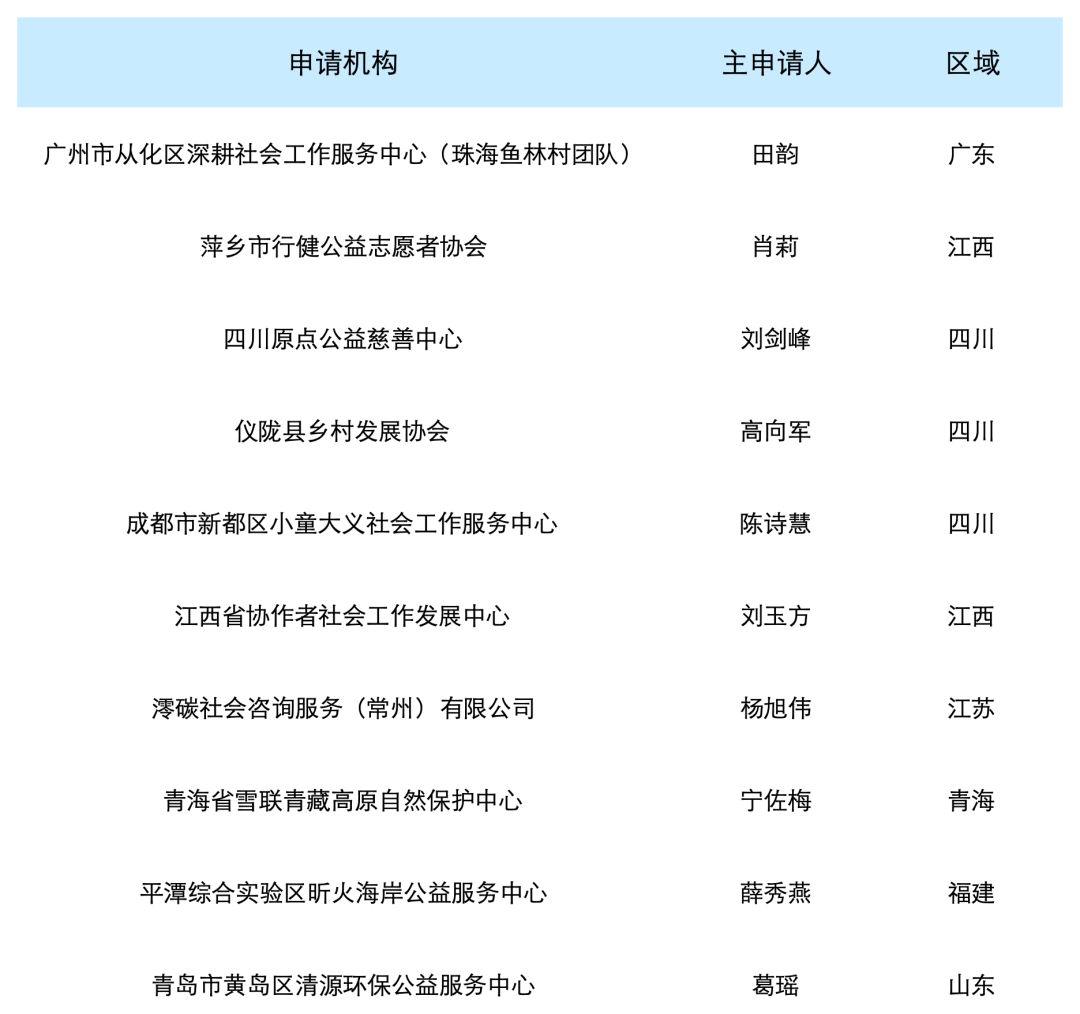 _“乡村公益组织应对气候变化行业赋能项目”伙伴名单_“乡村公益组织应对气候变化行业赋能项目”伙伴名单