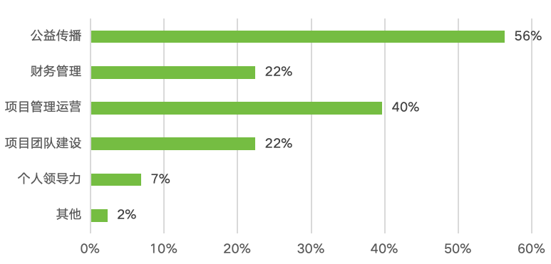 大学生环保观念调查_大学生环保状况调查_