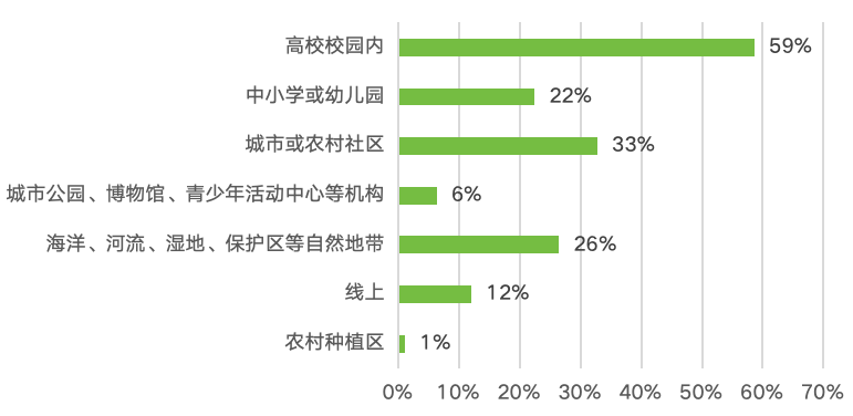 _大学生环保状况调查_大学生环保观念调查