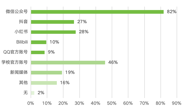 _大学生环保状况调查_大学生环保观念调查