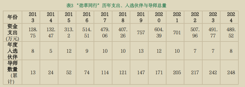 "劲草同行"十年评估(2013-2024)__"劲草同行"十年评估(2013-2024)