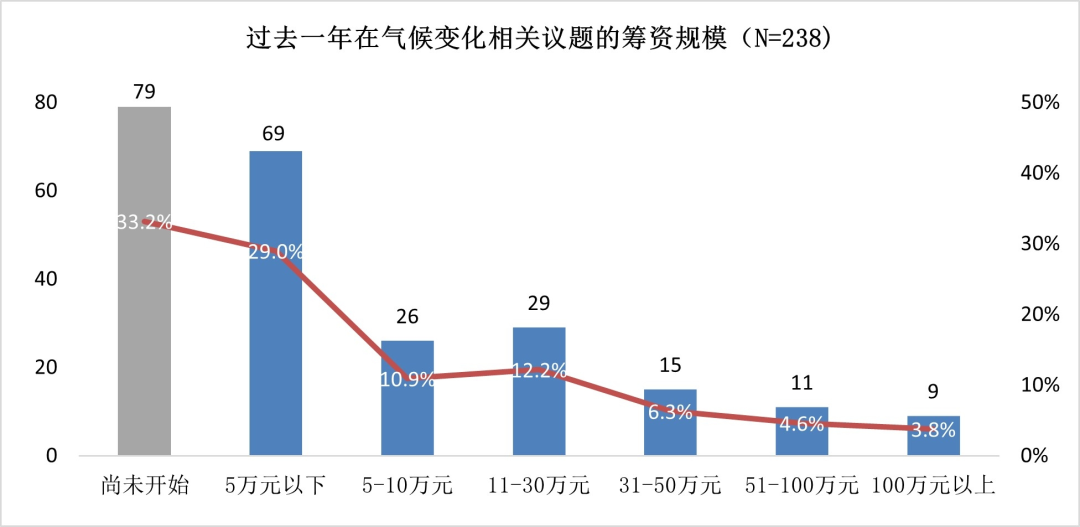 _面对气候议题，社会组织的第一需求指向何方？_面对气候议题，社会组织的第一需求指向何方？