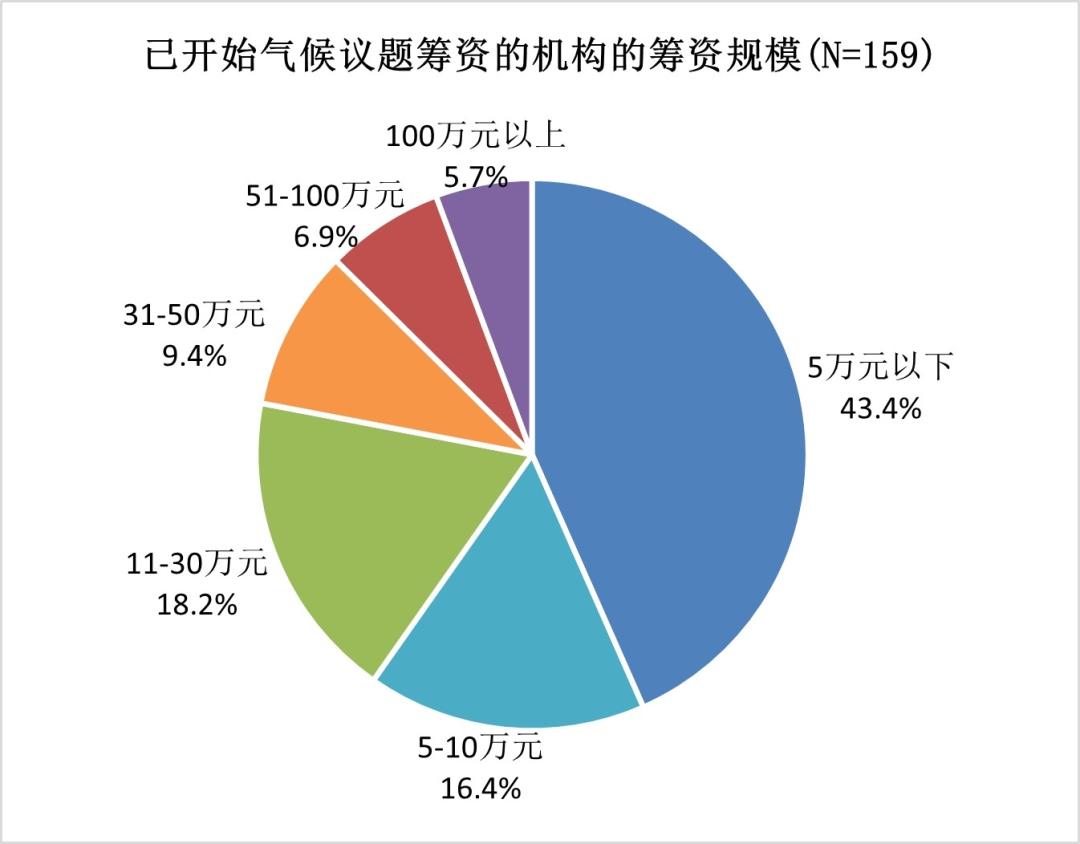 面对气候议题，社会组织的第一需求指向何方？_面对气候议题，社会组织的第一需求指向何方？_