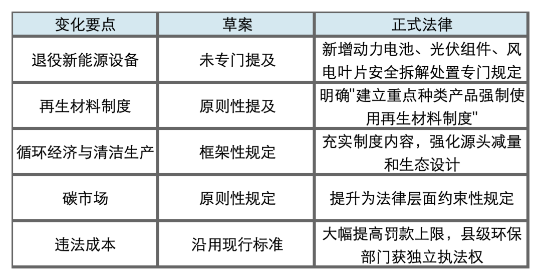 _碳循未来 | 《生态环境法典》来了， 新能源