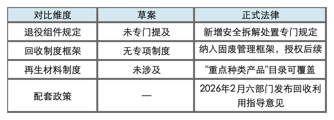 碳循未来 | 《生态环境法典》来了， 新能源