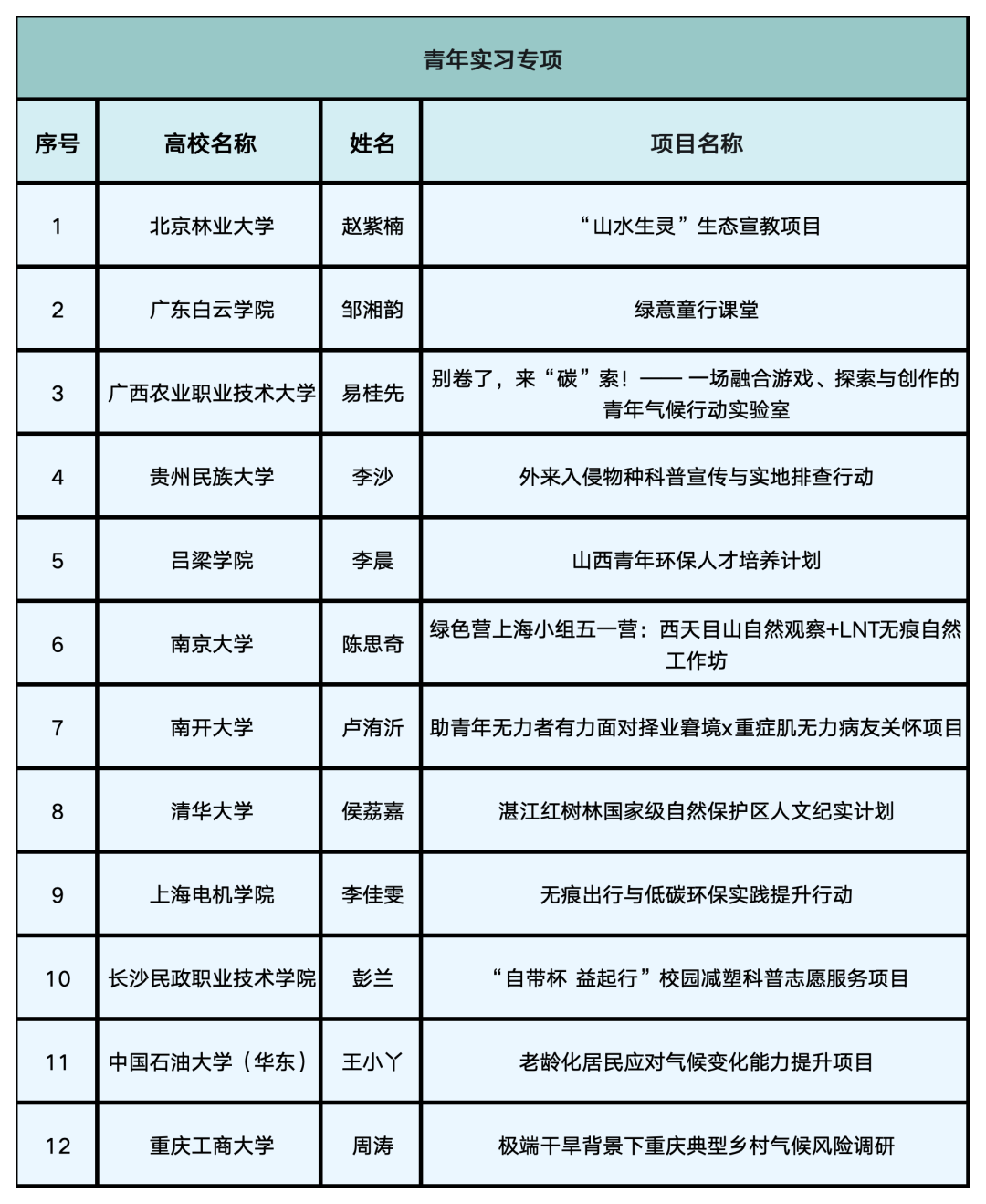 保护地球的年轻人们来了——第8期涓流行动入选项目公示_保护地球的年轻人们来了——第8期涓流行动入选项目公示_